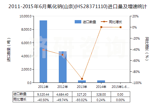 2011-2015年6月氰化鈉(山奈)(HS28371110)進(jìn)口量及增速統(tǒng)計(jì)